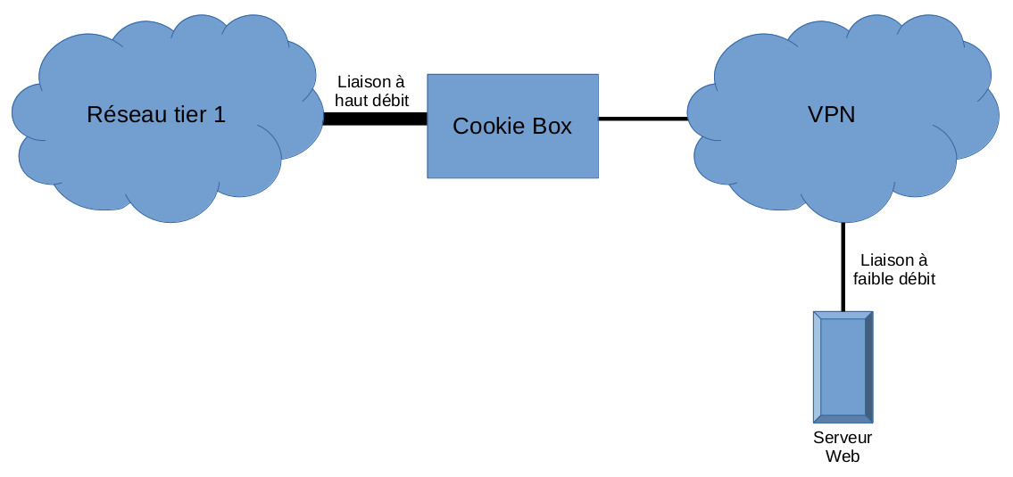 web cookies schéma